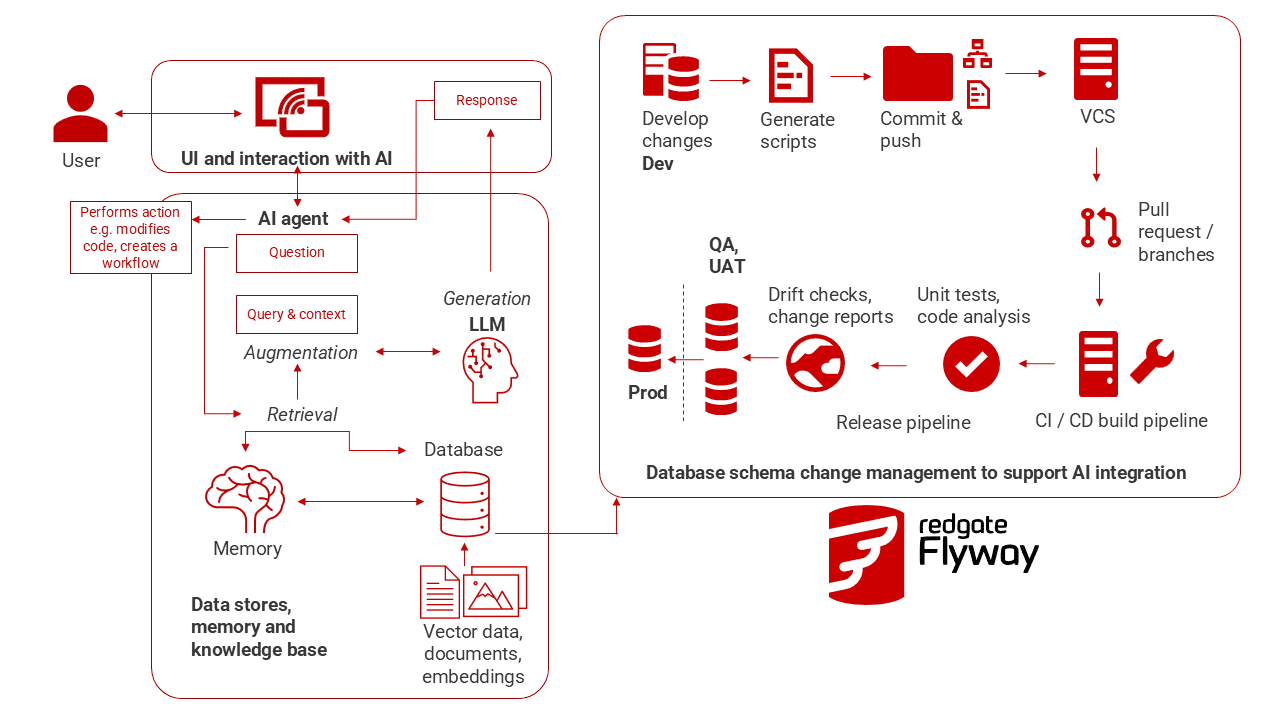 Redgate Flyway and how it supports AI integration for scalable AI