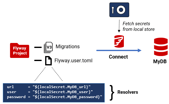 Flyway retrieves secrets using resolvers